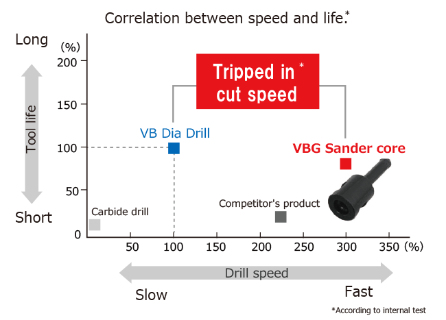 Correlation between speed and life