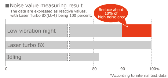 Noise value measuring result