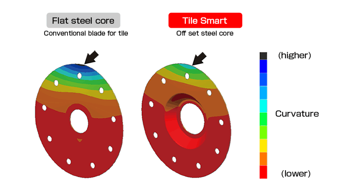 Illustration of Off set steel core effect