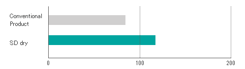 Grinding ratio