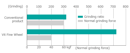 Grinding ratio/Normal grinding force