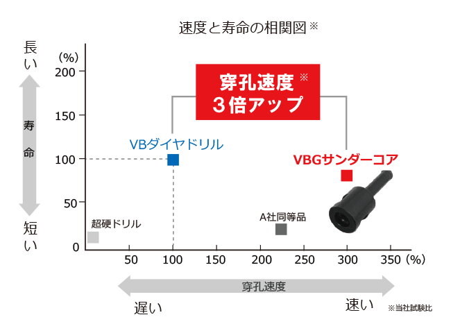 速度と寿命の相関図