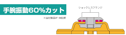 ショックレスフランジ装着時、手碗振動60%カット