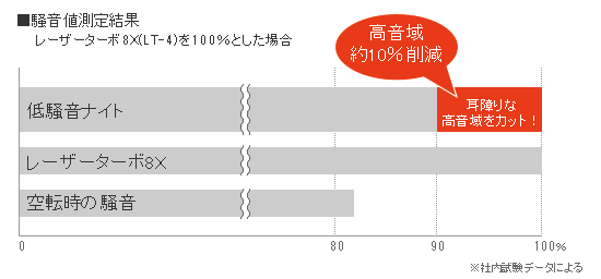 低騒音機能