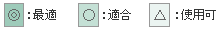 ◎：最適　○：適合　△：使用可