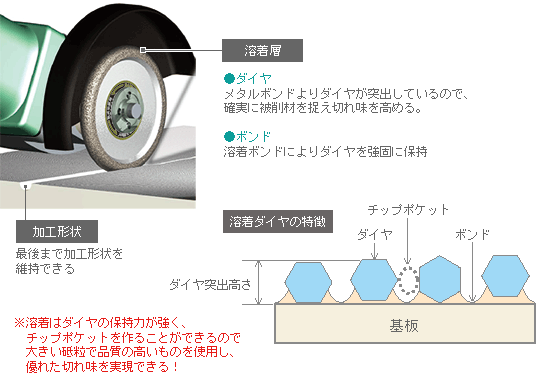 溶着ダイヤの特徴