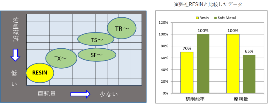 ソフトメタルホイール レジンとの比較