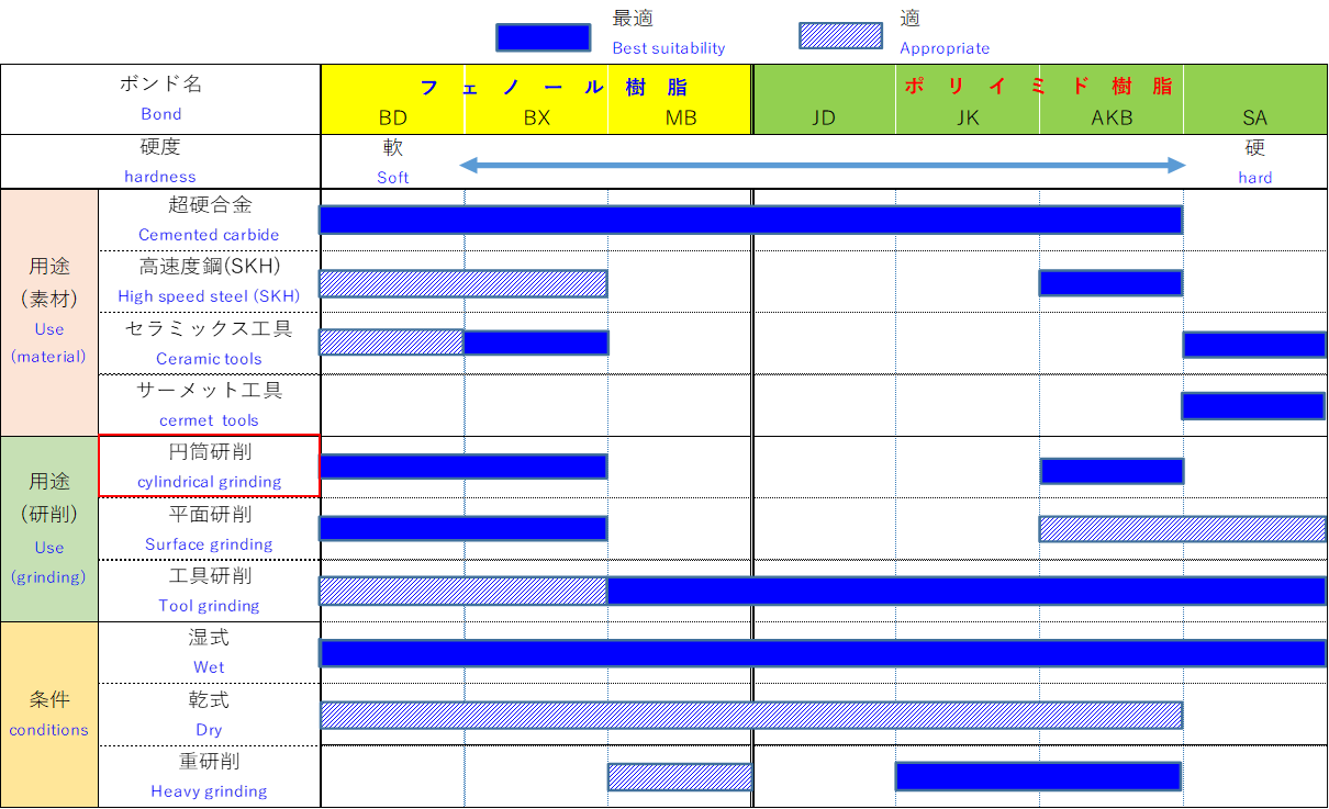 円筒研削用推奨ボンド