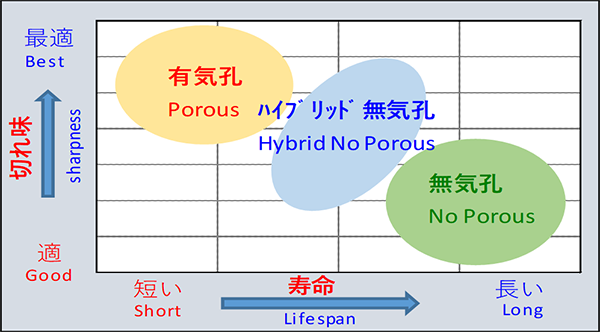 ハイブリッド無気孔ビトリホイール特長